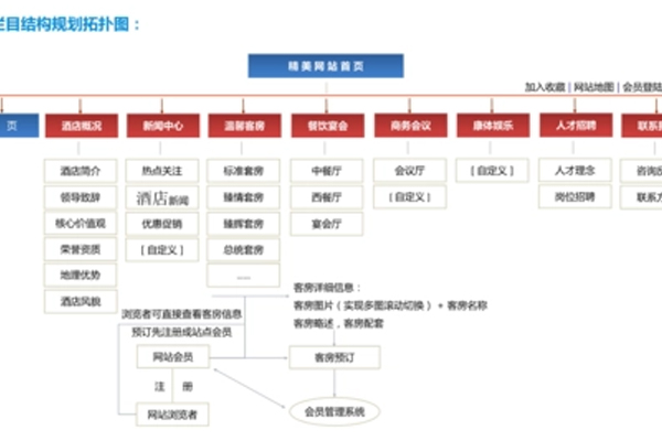 网站栏目如何设计！